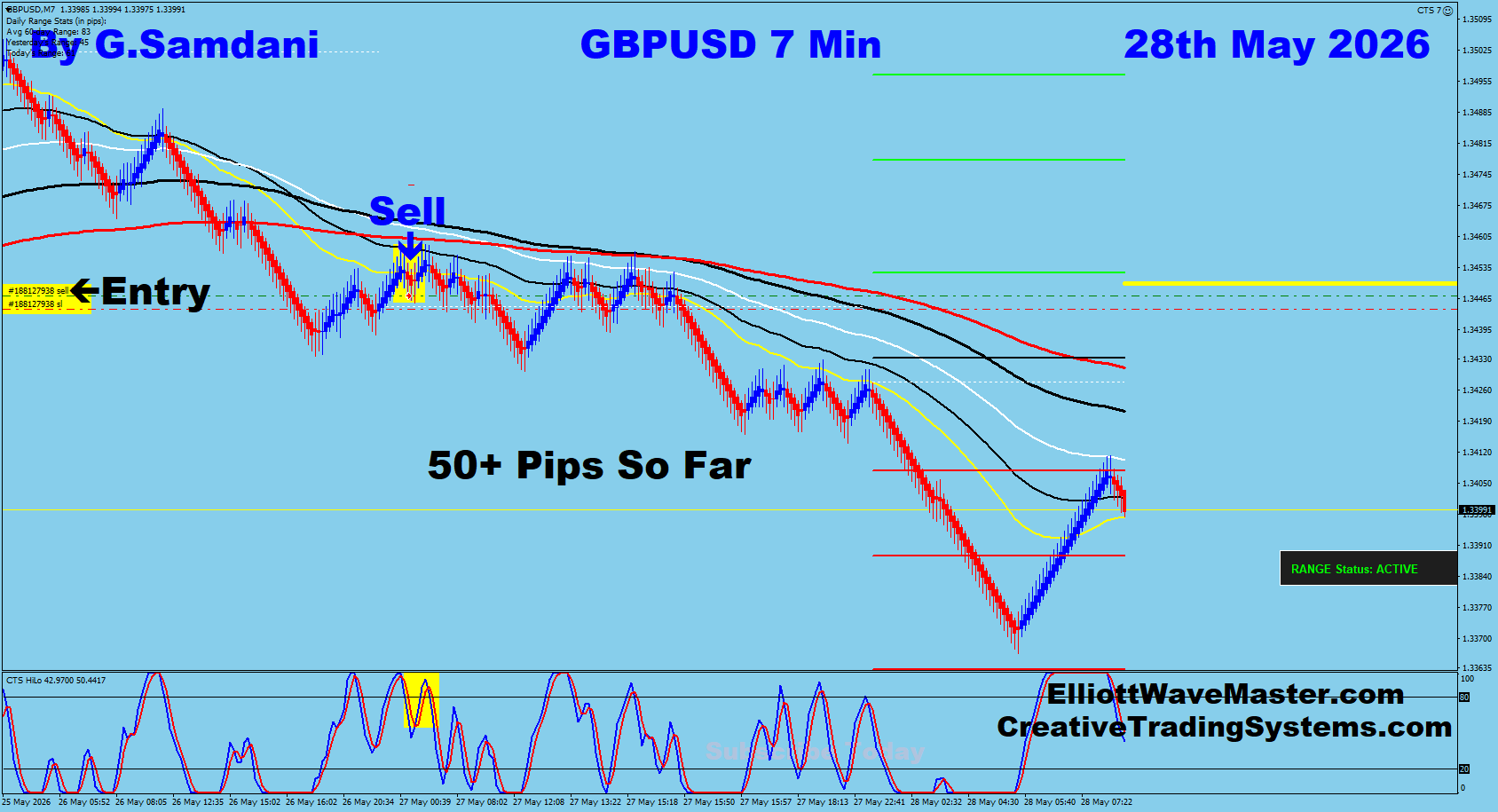 GBPUSD 7 Min trade 27th May 2026